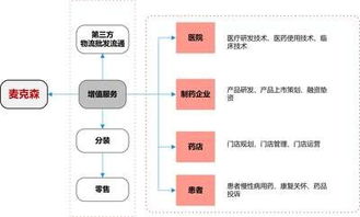 医药商业企业四大转型方向（上篇） 基于十类分销体系的战略突围